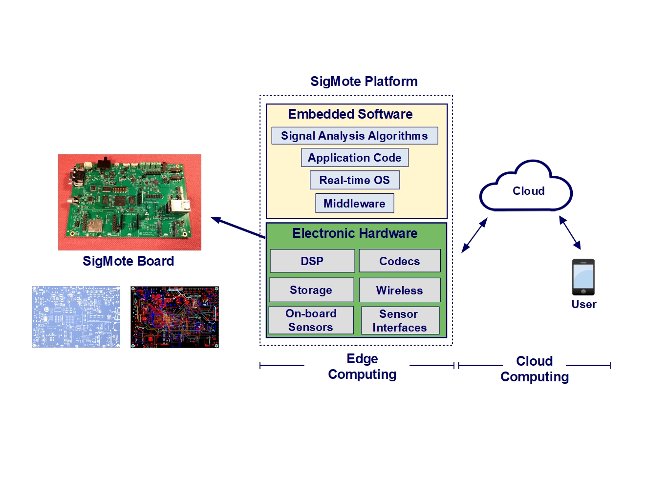 SigMote: Yapay Zeka Uygulamaları için Sinyal İşleme Algılayıcı Elektronik Kartı ve Gömülü Uygulama/Algoritma Yazılımı