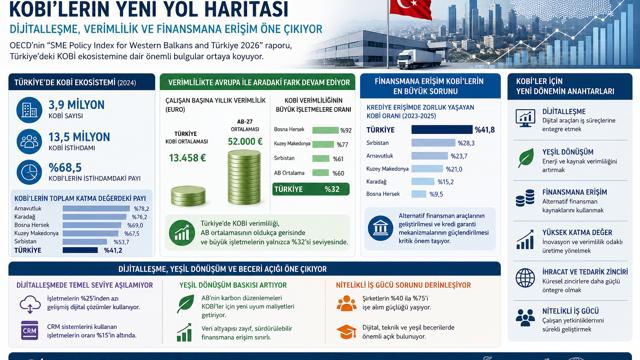 OECD Raporuna Göre Türkiye’de KOBİ’lerin Yeni Yol Haritası: Dijitalleşme, Verimlilik ve Finansmana Erişim Öne Çıkıyor